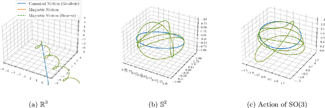 Figure 4 for Magnetic Manifold Hamiltonian Monte Carlo