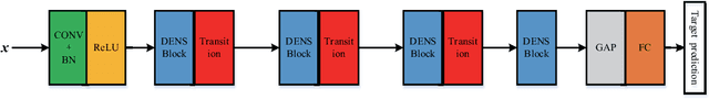 Figure 2 for Active Deep Densely Connected Convolutional Network for Hyperspectral Image Classification
