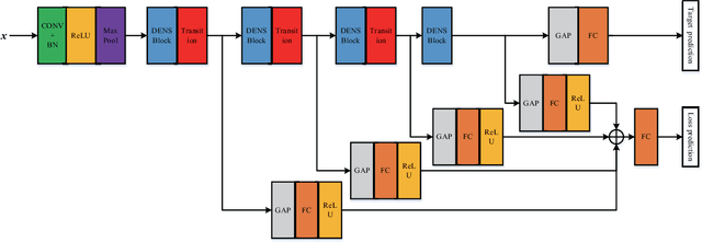 Figure 3 for Active Deep Densely Connected Convolutional Network for Hyperspectral Image Classification