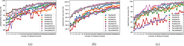 Figure 4 for Active Deep Densely Connected Convolutional Network for Hyperspectral Image Classification