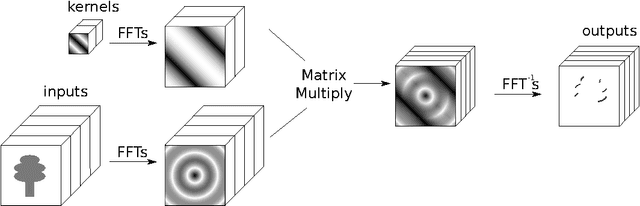 Figure 1 for Fast Training of Convolutional Networks through FFTs