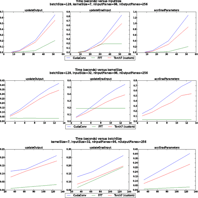 Figure 3 for Fast Training of Convolutional Networks through FFTs