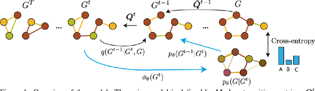 Figure 1 for DiGress: Discrete Denoising diffusion for graph generation