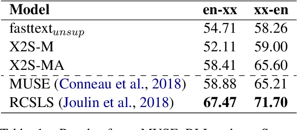 Figure 1 for Combining Static and Contextualised Multilingual Embeddings