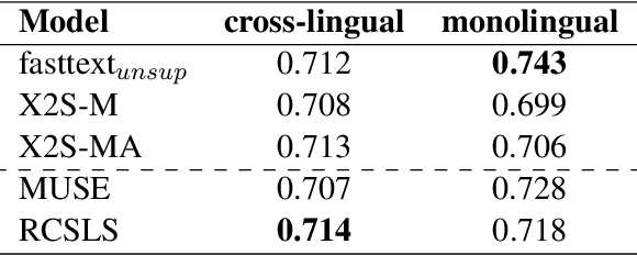 Figure 2 for Combining Static and Contextualised Multilingual Embeddings