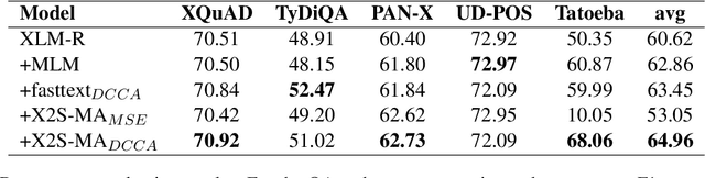 Figure 3 for Combining Static and Contextualised Multilingual Embeddings