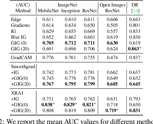 Figure 3 for Guided Integrated Gradients: An Adaptive Path Method for Removing Noise