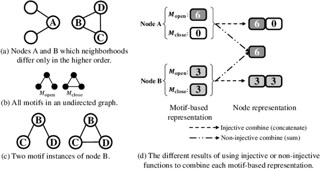 Figure 1 for Motif Graph Neural Network