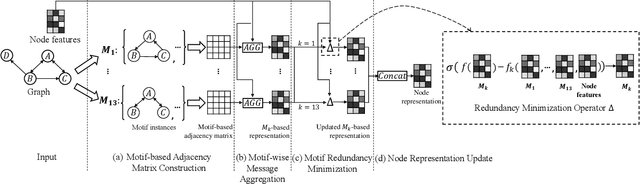 Figure 4 for Motif Graph Neural Network