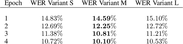 Figure 3 for TEVR: Improving Speech Recognition by Token Entropy Variance Reduction