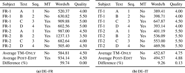 Figure 2 for Post-editing Productivity with Neural Machine Translation: An Empirical Assessment of Speed and Quality in the Banking and Finance Domain