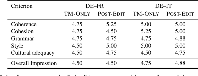 Figure 3 for Post-editing Productivity with Neural Machine Translation: An Empirical Assessment of Speed and Quality in the Banking and Finance Domain