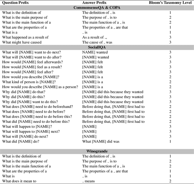 Figure 4 for Comprehension Based Question Answering using Bloom's Taxonomy