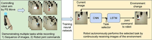 Figure 1 for Vision-Based Multi-Task Manipulation for Inexpensive Robots Using End-To-End Learning from Demonstration