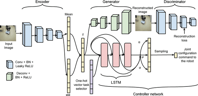 Figure 2 for Vision-Based Multi-Task Manipulation for Inexpensive Robots Using End-To-End Learning from Demonstration