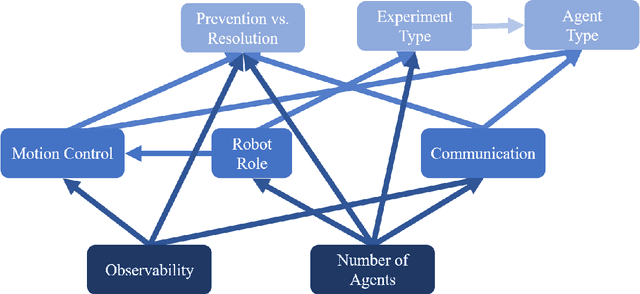 Figure 3 for Prevention and Resolution of Conflicts in Social Navigation -- a Survey