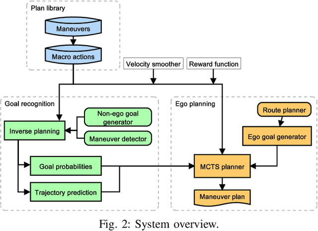 Figure 2 for Integrating Planning and Interpretable Goal Recognition for Autonomous Driving