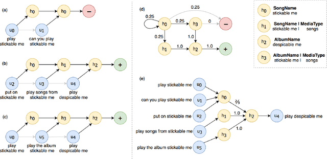 Figure 3 for Feedback-Based Self-Learning in Large-Scale Conversational AI Agents
