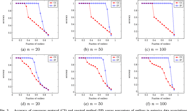 Figure 3 for Distributed Consistent Data Association