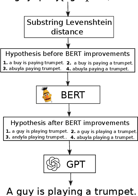 Figure 1 for BERT-Defense: A Probabilistic Model Based on BERT to Combat Cognitively Inspired Orthographic Adversarial Attacks