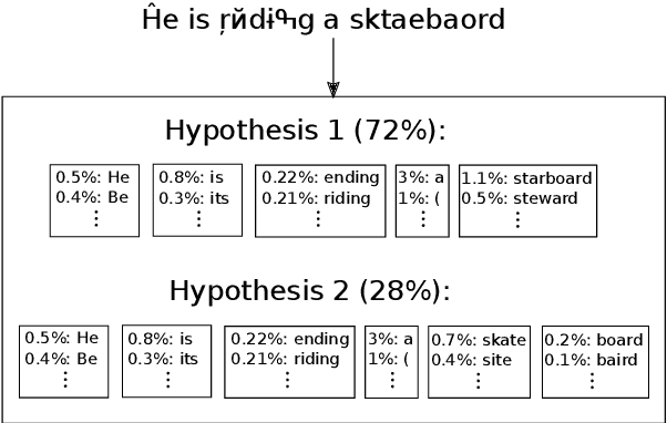 Figure 3 for BERT-Defense: A Probabilistic Model Based on BERT to Combat Cognitively Inspired Orthographic Adversarial Attacks