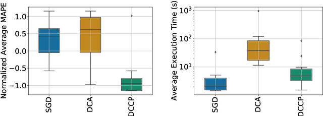 Figure 2 for Least-Squares Linear Dilation-Erosion Regressor Trained using Stochastic Descent Gradient or the Difference of Convex Methods