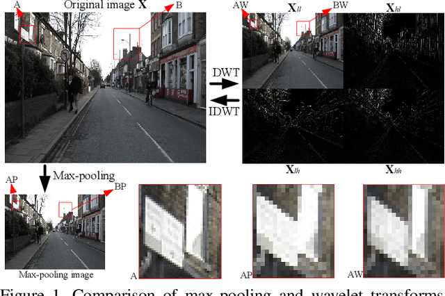 Figure 1 for Wavelet Integrated CNNs for Noise-Robust Image Classification