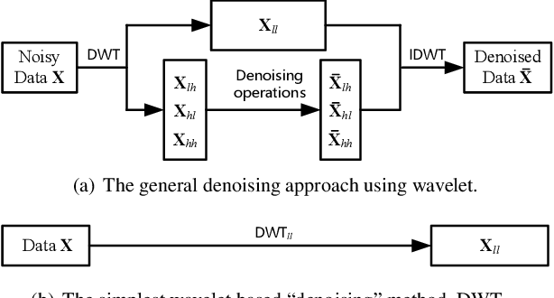 Figure 3 for Wavelet Integrated CNNs for Noise-Robust Image Classification