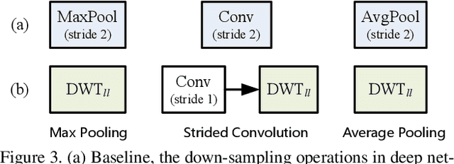 Figure 4 for Wavelet Integrated CNNs for Noise-Robust Image Classification