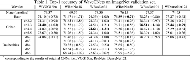 Figure 2 for Wavelet Integrated CNNs for Noise-Robust Image Classification