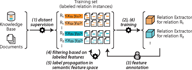 Figure 3 for Knowledge Base Population using Semantic Label Propagation