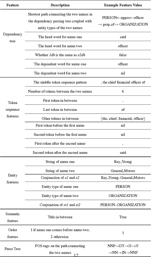 Figure 2 for Knowledge Base Population using Semantic Label Propagation