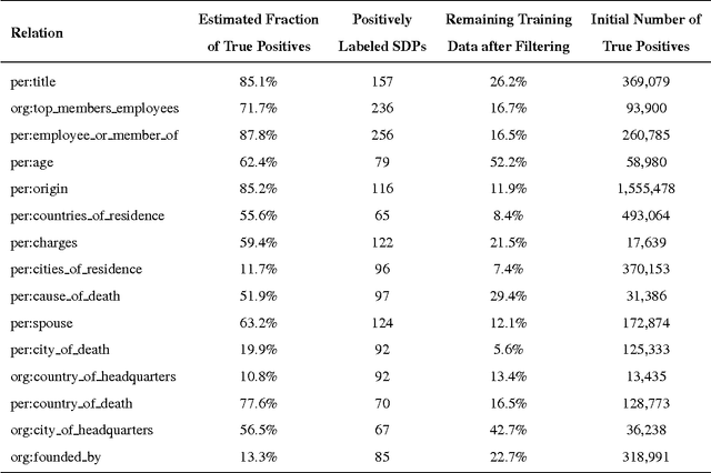 Figure 4 for Knowledge Base Population using Semantic Label Propagation
