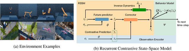 Figure 1 for Robust Robotic Control from Pixels using Contrastive Recurrent State-Space Models