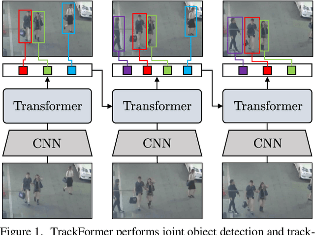 Figure 1 for TrackFormer: Multi-Object Tracking with Transformers