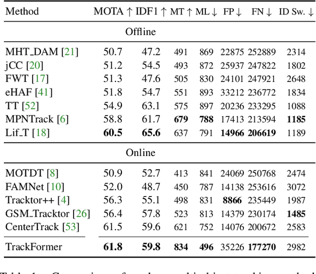 Figure 2 for TrackFormer: Multi-Object Tracking with Transformers