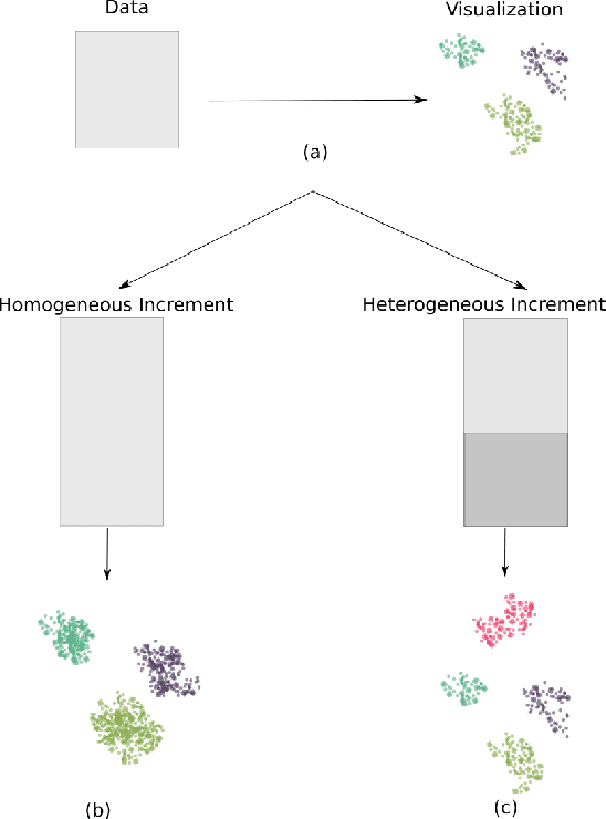Figure 1 for Self Organizing Nebulous Growths for Robust and Incremental Data Visualization