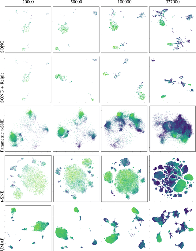 Figure 2 for Self Organizing Nebulous Growths for Robust and Incremental Data Visualization