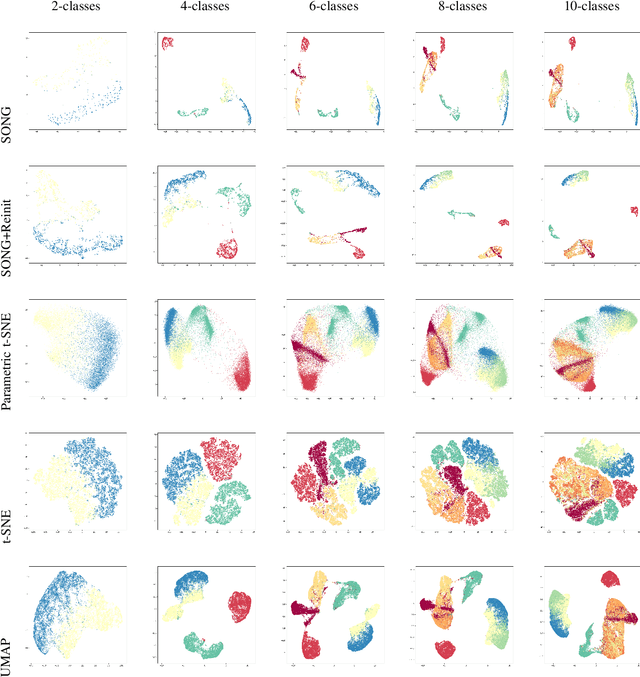 Figure 3 for Self Organizing Nebulous Growths for Robust and Incremental Data Visualization