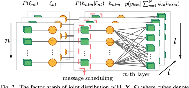 Figure 2 for Dynamic Message Scheduling With Activity-Aware Residual Belief Propagation for Asynchronous mMTC Systems