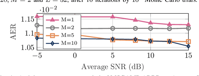 Figure 4 for Dynamic Message Scheduling With Activity-Aware Residual Belief Propagation for Asynchronous mMTC Systems