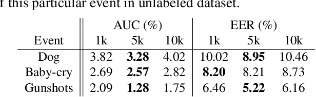 Figure 3 for Semi-supervised Acoustic Event Detection based on tri-training