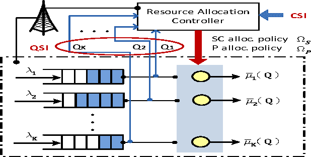 Figure 1 for Delay-Optimal Power and Subcarrier Allocation for OFDMA Systems via Stochastic Approximation