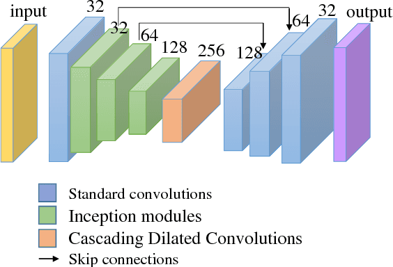 Figure 1 for Automated segmentaiton and classification of arterioles and venules using Cascading Dilated Convolutional Neural Networks