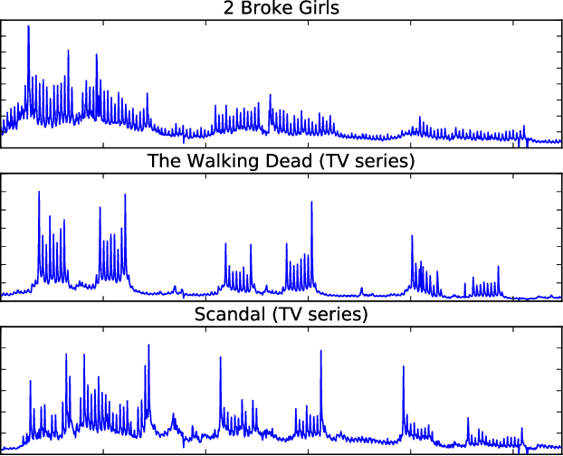 Figure 1 for A Unified Framework for Long Range and Cold Start Forecasting of Seasonal Profiles in Time Series