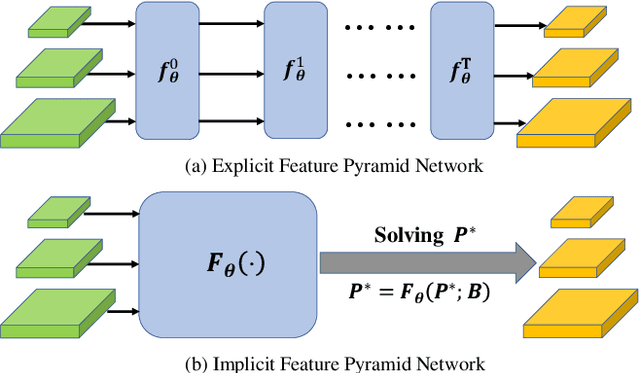 Figure 1 for Implicit Feature Pyramid Network for Object Detection