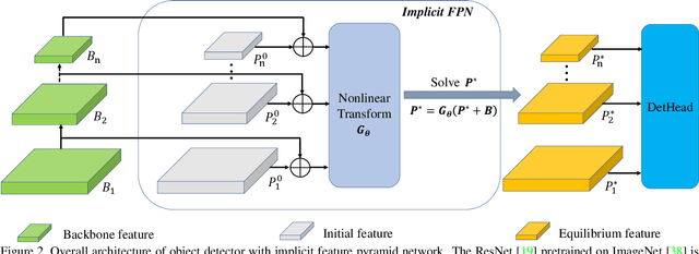 Figure 3 for Implicit Feature Pyramid Network for Object Detection