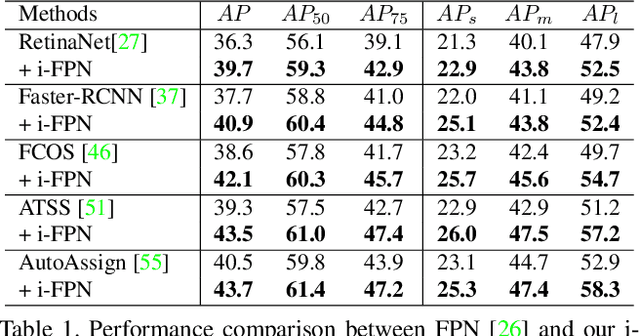 Figure 2 for Implicit Feature Pyramid Network for Object Detection