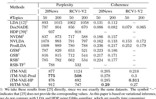 Figure 1 for Nonparametric Topic Modeling with Neural Inference