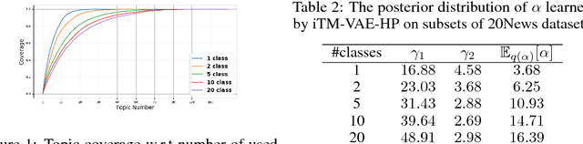 Figure 2 for Nonparametric Topic Modeling with Neural Inference